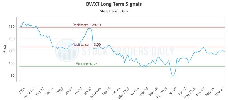 BWXT Long Term Analysis for May 21 2025 BWXT Long Term Analysis for May 21 2025