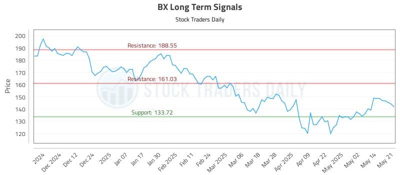 BX Long Term Analysis for May 21 2025 BX Long Term Analysis for May 21 2025