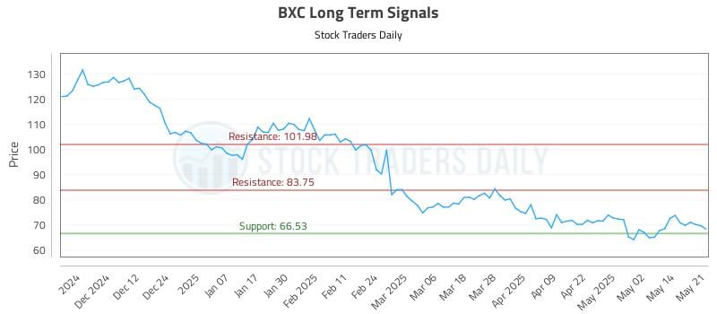BXC Long Term Analysis for May 21 2025