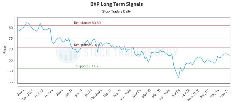 BXP Long Term Analysis for May 21 2025
