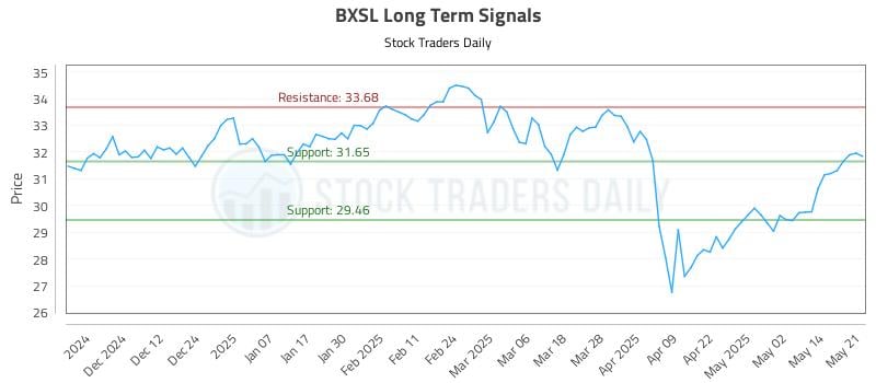 BXSL Long Term Analysis for May 21 2025