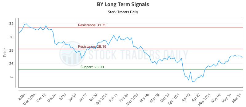 BY Long Term Analysis for May 21 2025 BY Long Term Analysis for May 21 2025