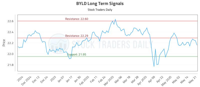 BYLD Long Term Analysis for May 21 2025 BYLD Long Term Analysis for May 21 2025