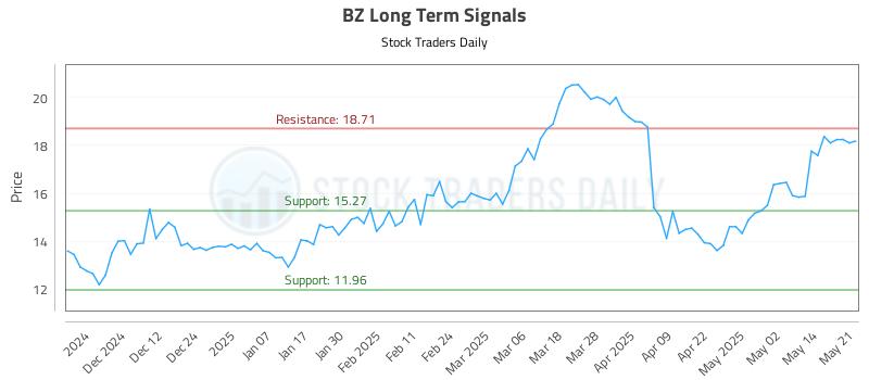 BZ Long Term Analysis for May 21 2025 BZ Long Term Analysis for May 21 2025