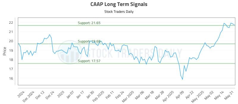 CAAP Long Term Analysis for May 21 2025 CAAP Long Term Analysis for May 21 2025