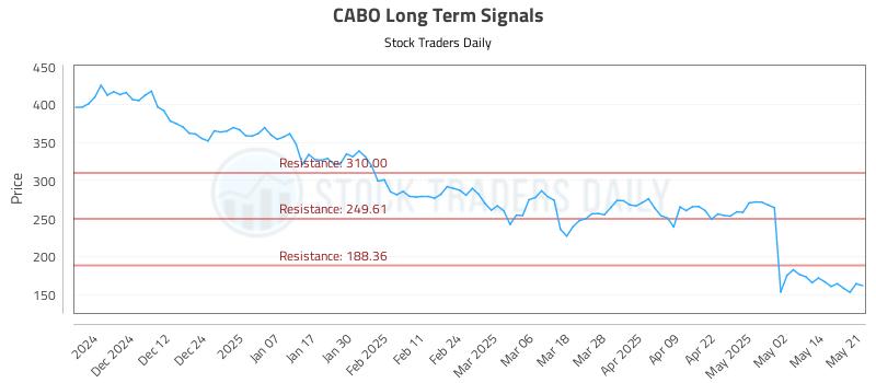 CABO Long Term Analysis for May 21 2025