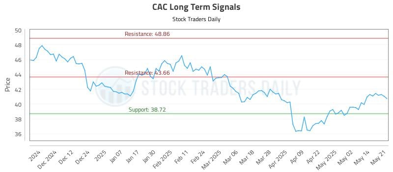 CAC Long Term Analysis for May 21 2025 CAC Long Term Analysis for May 21 2025