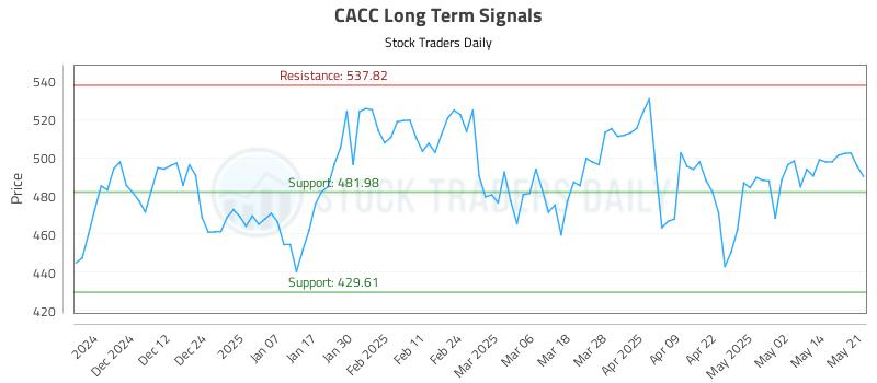 CACC Long Term Analysis for May 21 2025 CACC Long Term Analysis for May 21 2025