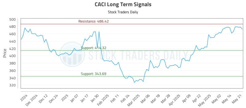 CACI Long Term Analysis for May 21 2025 CACI Long Term Analysis for May 21 2025