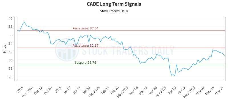 CADE Long Term Analysis for May 21 2025 CADE Long Term Analysis for May 21 2025