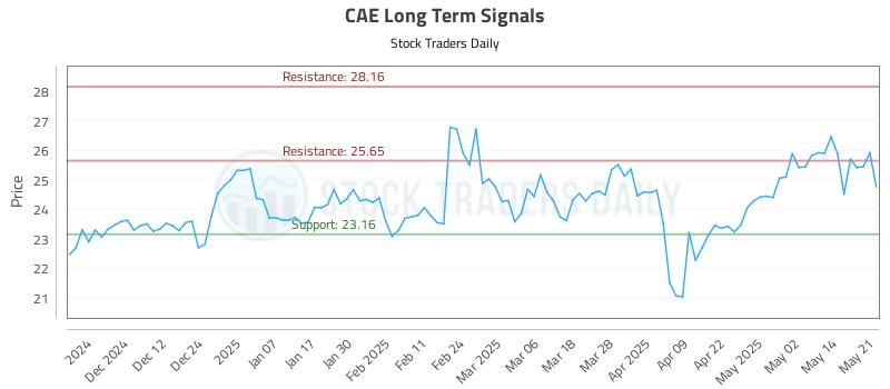CAE Long Term Analysis for May 21 2025 CAE Long Term Analysis for May 21 2025