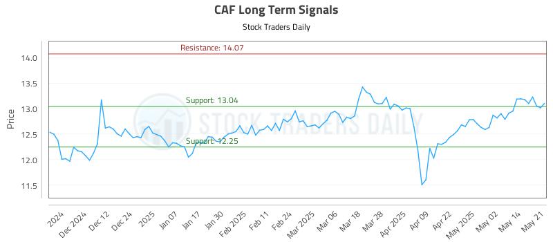 CAF Long Term Analysis for May 21 2025