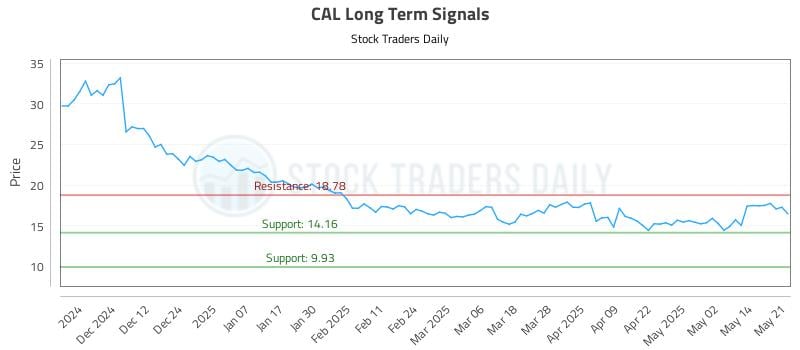 CAL Long Term Analysis for May 21 2025 CAL Long Term Analysis for May 21 2025