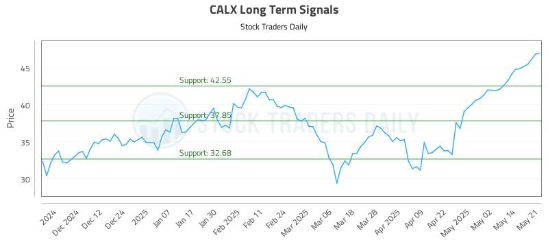 CALX Long Term Analysis for May 21 2025 CALX Long Term Analysis for May 21 2025