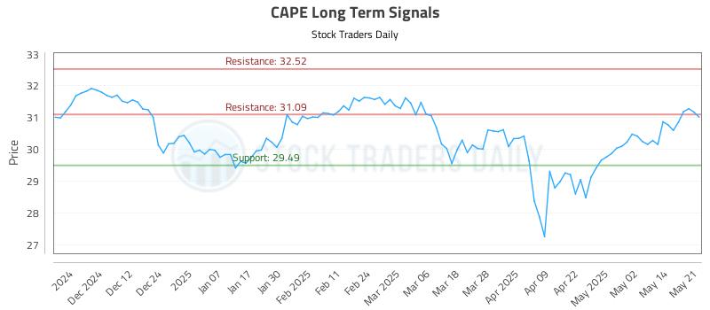 CAPE Long Term Analysis for May 21 2025 CAPE Long Term Analysis for May 21 2025