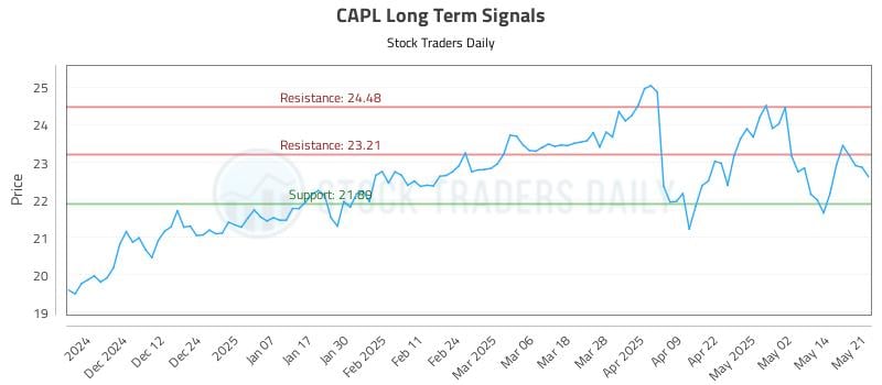 CAPL Long Term Analysis for May 21 2025 CAPL Long Term Analysis for May 21 2025