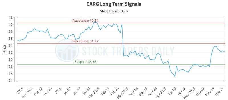 CARG Long Term Analysis for May 21 2025 CARG Long Term Analysis for May 21 2025