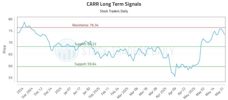 CARR Long Term Analysis for May 21 2025 CARR Long Term Analysis for May 21 2025