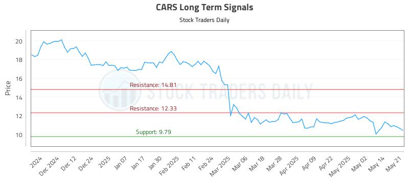 CARS Long Term Analysis for May 21 2025