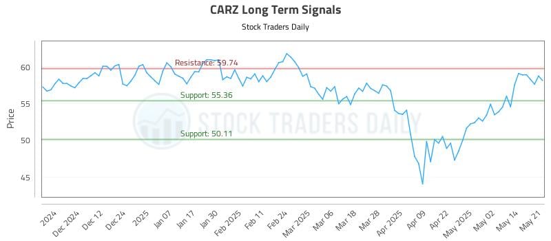CARZ Long Term Analysis for May 21 2025