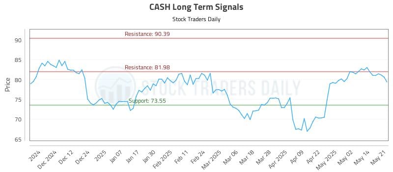 CASH Long Term Analysis for May 21 2025