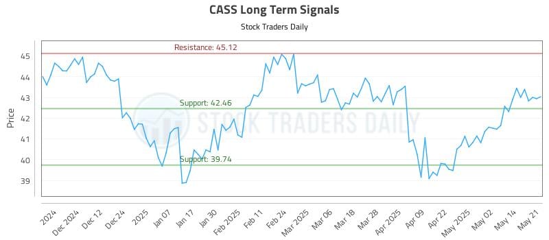 CASS Long Term Analysis for May 21 2025
