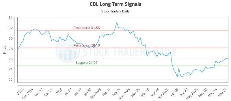 CBL Long Term Analysis for May 21 2025 CBL Long Term Analysis for May 21 2025