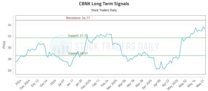 CBNK Long Term Analysis for May 21 2025 CBNK Long Term Analysis for May 21 2025