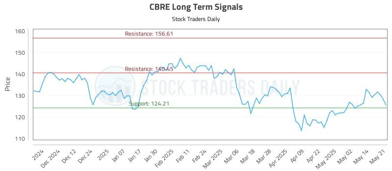 CBRE Long Term Analysis for May 21 2025 CBRE Long Term Analysis for May 21 2025