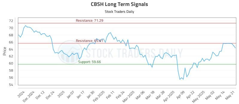 CBSH Long Term Analysis for May 21 2025 CBSH Long Term Analysis for May 21 2025