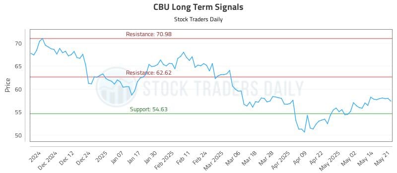 CBU Long Term Analysis for May 21 2025 CBU Long Term Analysis for May 21 2025