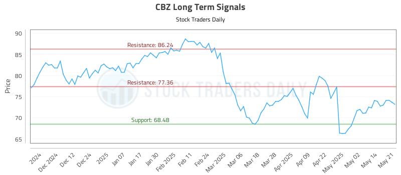 CBZ Long Term Analysis for May 21 2025 CBZ Long Term Analysis for May 21 2025
