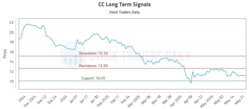CC Long Term Analysis for May 21 2025 CC Long Term Analysis for May 21 2025