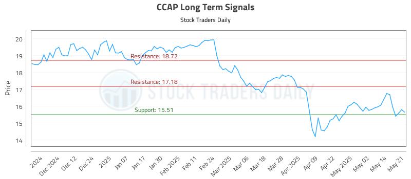 CCAP Long Term Analysis for May 21 2025 CCAP Long Term Analysis for May 21 2025