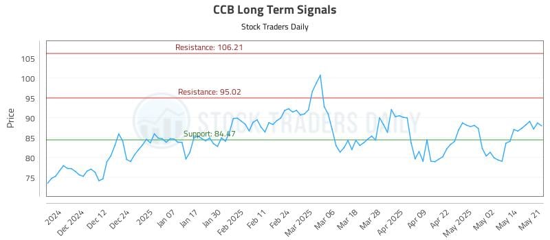 CCB Long Term Analysis for May 21 2025 CCB Long Term Analysis for May 21 2025