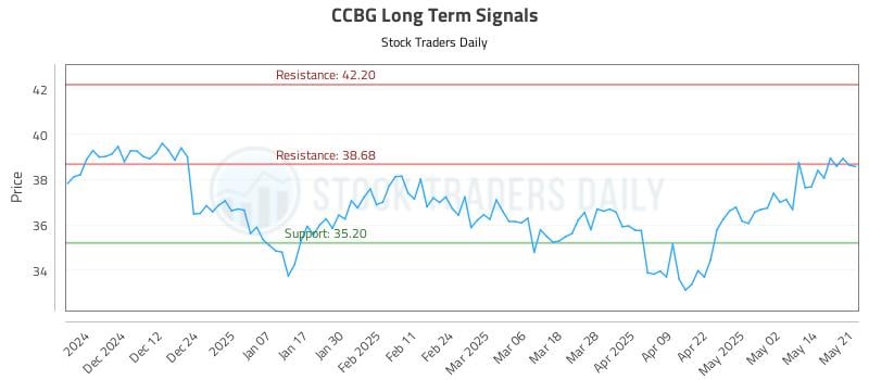 CCBG Long Term Analysis for May 21 2025 CCBG Long Term Analysis for May 21 2025