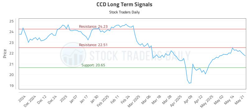 CCD Long Term Analysis for May 21 2025
