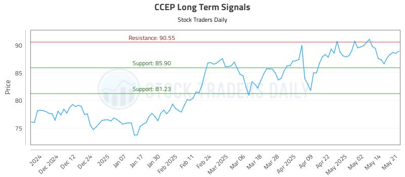 CCEP Long Term Analysis for May 21 2025 CCEP Long Term Analysis for May 21 2025