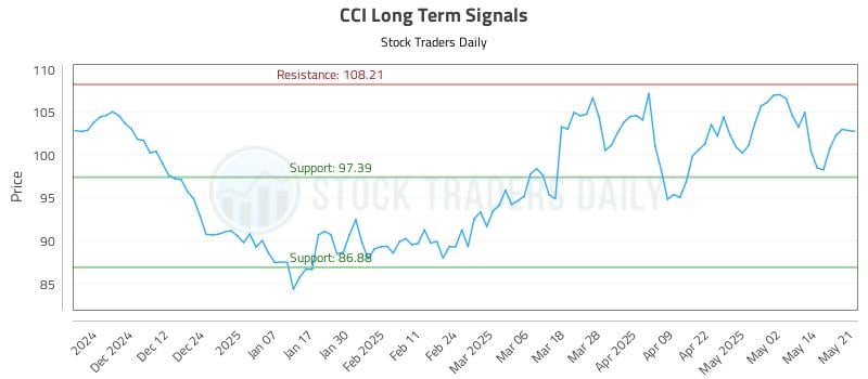 CCI Long Term Analysis for May 21 2025 CCI Long Term Analysis for May 21 2025