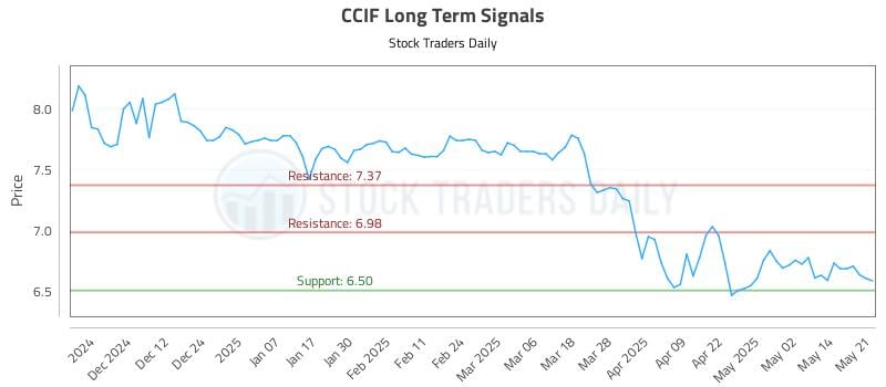 CCIF Long Term Analysis for May 21 2025 CCIF Long Term Analysis for May 21 2025