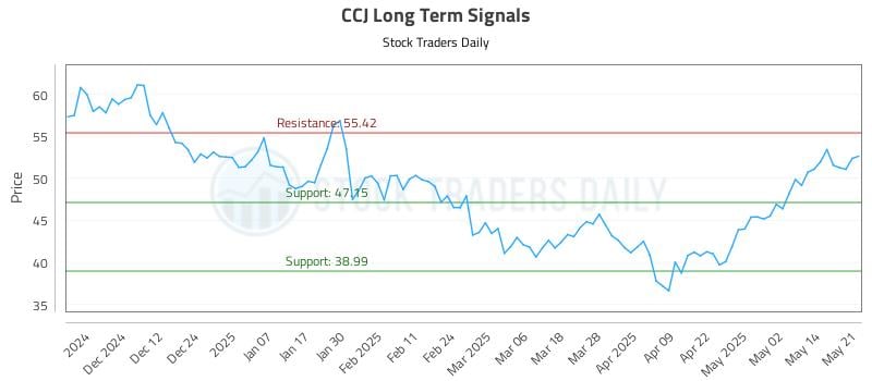 CCJ Long Term Analysis for May 21 2025 CCJ Long Term Analysis for May 21 2025