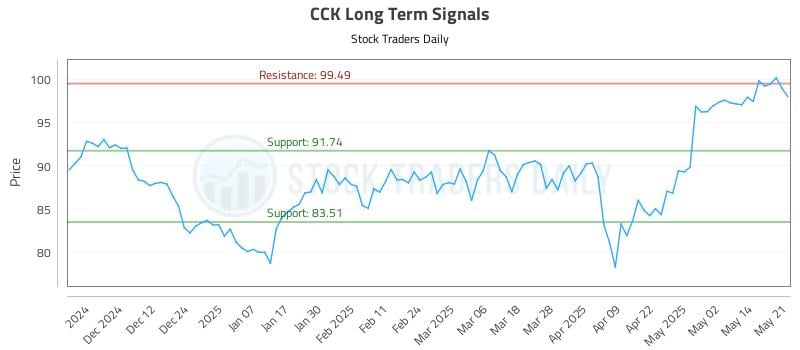 CCK Long Term Analysis for May 21 2025 CCK Long Term Analysis for May 21 2025