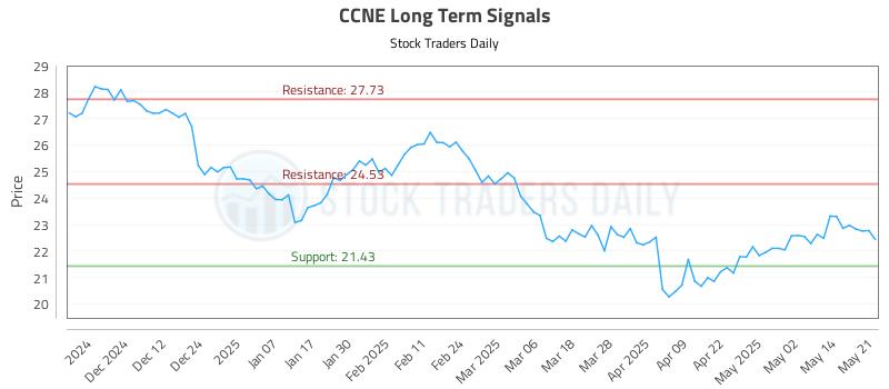 CCNE Long Term Analysis for May 21 2025 CCNE Long Term Analysis for May 21 2025