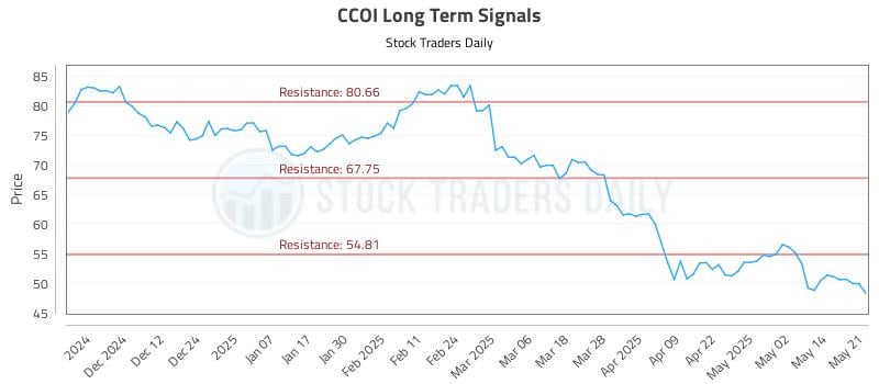 CCOI Long Term Analysis for May 21 2025 CCOI Long Term Analysis for May 21 2025