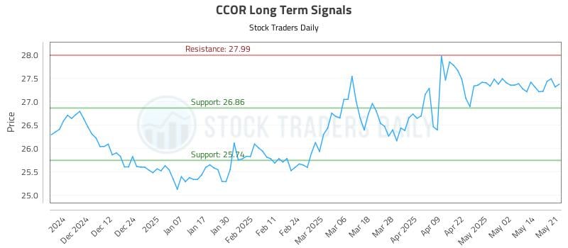 CCOR Long Term Analysis for May 21 2025