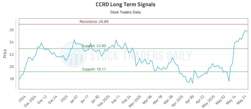 CCRD Long Term Analysis for May 21 2025
