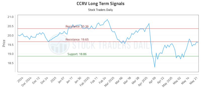 CCRV Long Term Analysis for May 21 2025