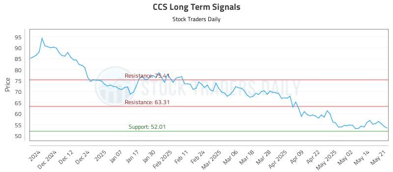 CCS Long Term Analysis for May 21 2025