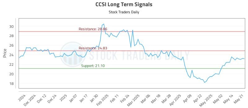 CCSI Long Term Analysis for May 21 2025 CCSI Long Term Analysis for May 21 2025