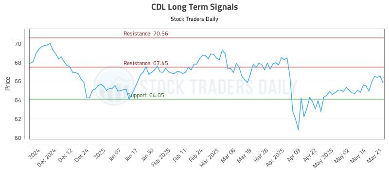 CDL Long Term Analysis for May 21 2025 CDL Long Term Analysis for May 21 2025